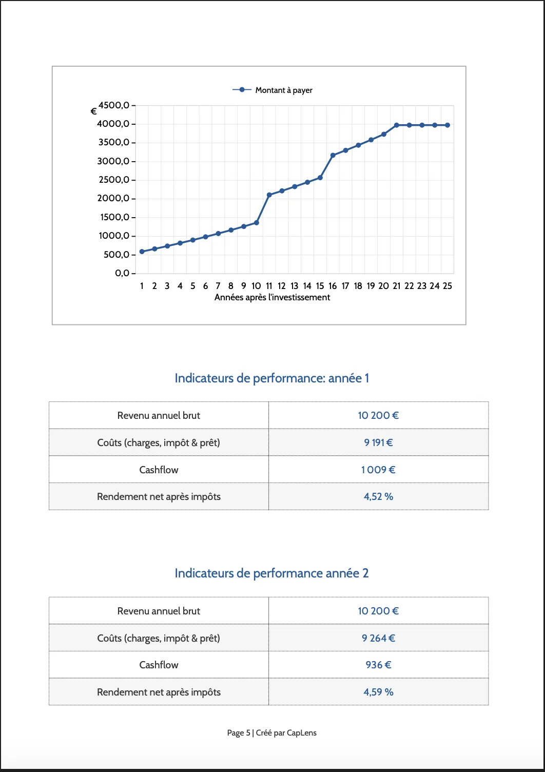 Exemple de rapport de synthèse rentabilité CapLens